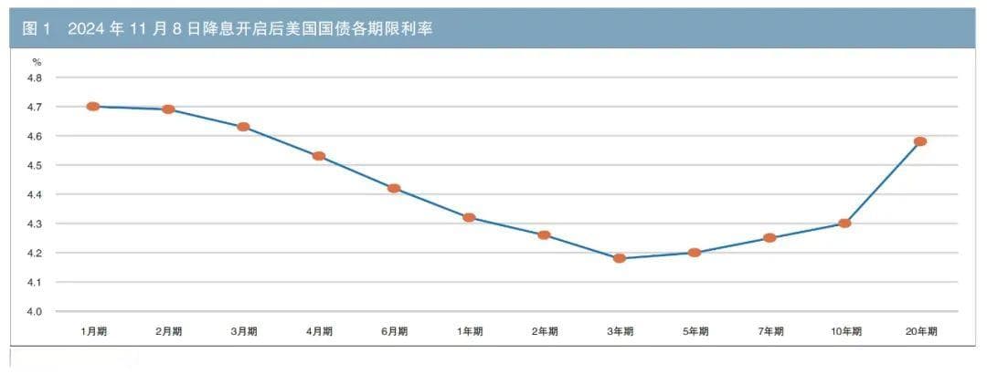 美联储降息周期中的国债利率及收益率曲线变化——历史比较和未来预期