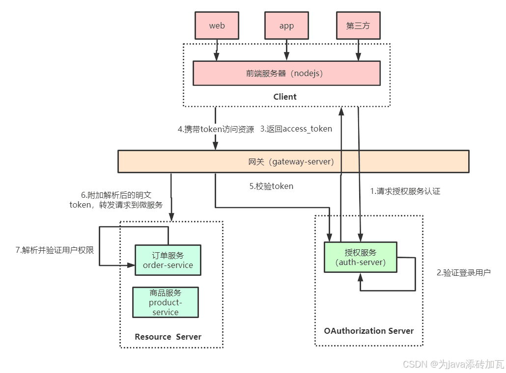 OAuth2整合网关实现微服务单点登录