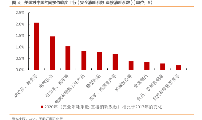 美对中国的间接依赖度上行（完全消耗系数-直接消耗系数）（单位：%）