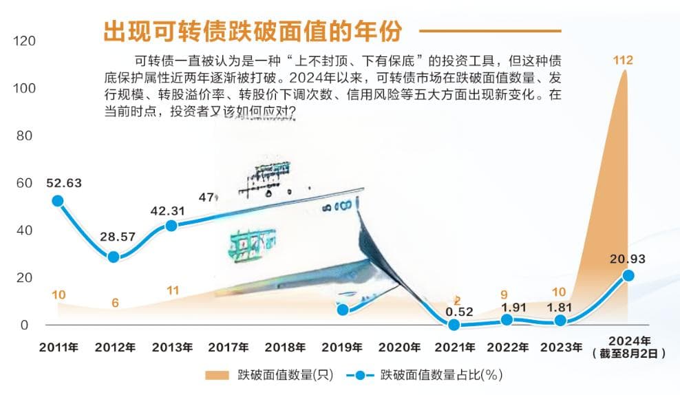 揭秘可转债市场五大新变化 错杀标的望迎价值回归