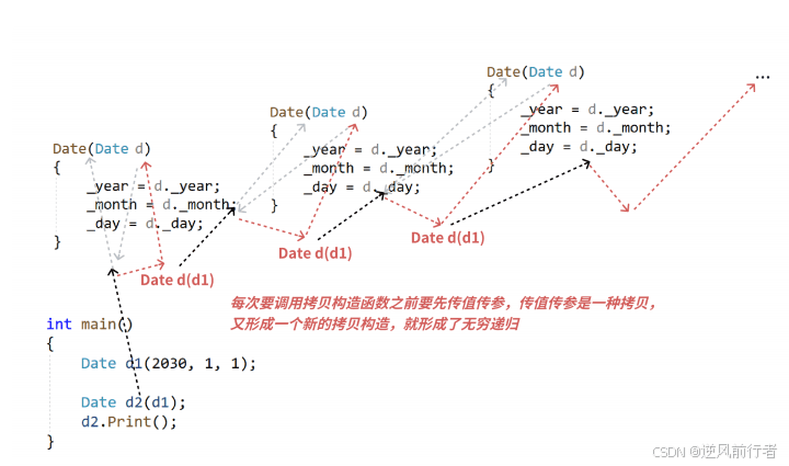 C++ 拷贝构造函数和赋值运算符重载详解
