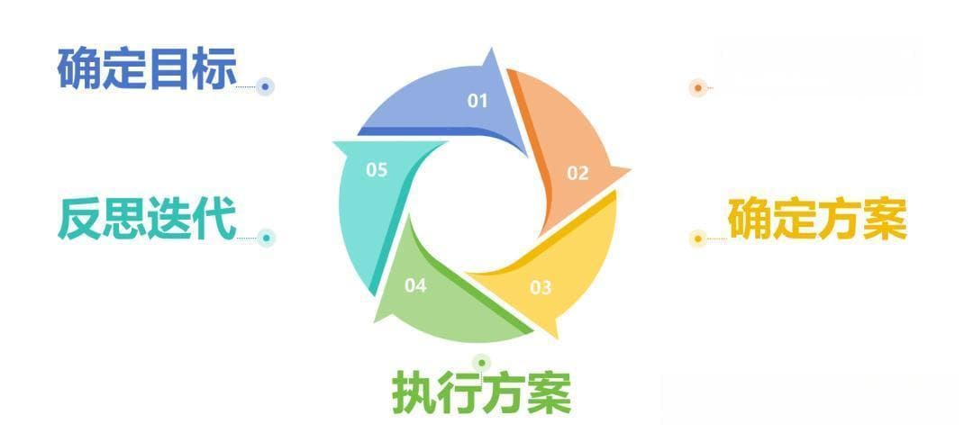 做好决策一定要考虑的5件事！附数学化方法