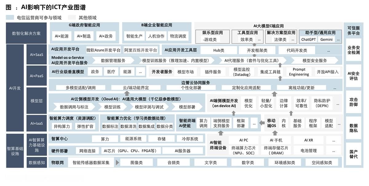德勤报告：电信行业新兴业务增长11.4%，6G和AI成未来竞争焦点