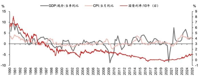 日本国债市场复盘及启示：低利率驱动因素及阶段反转必要条件