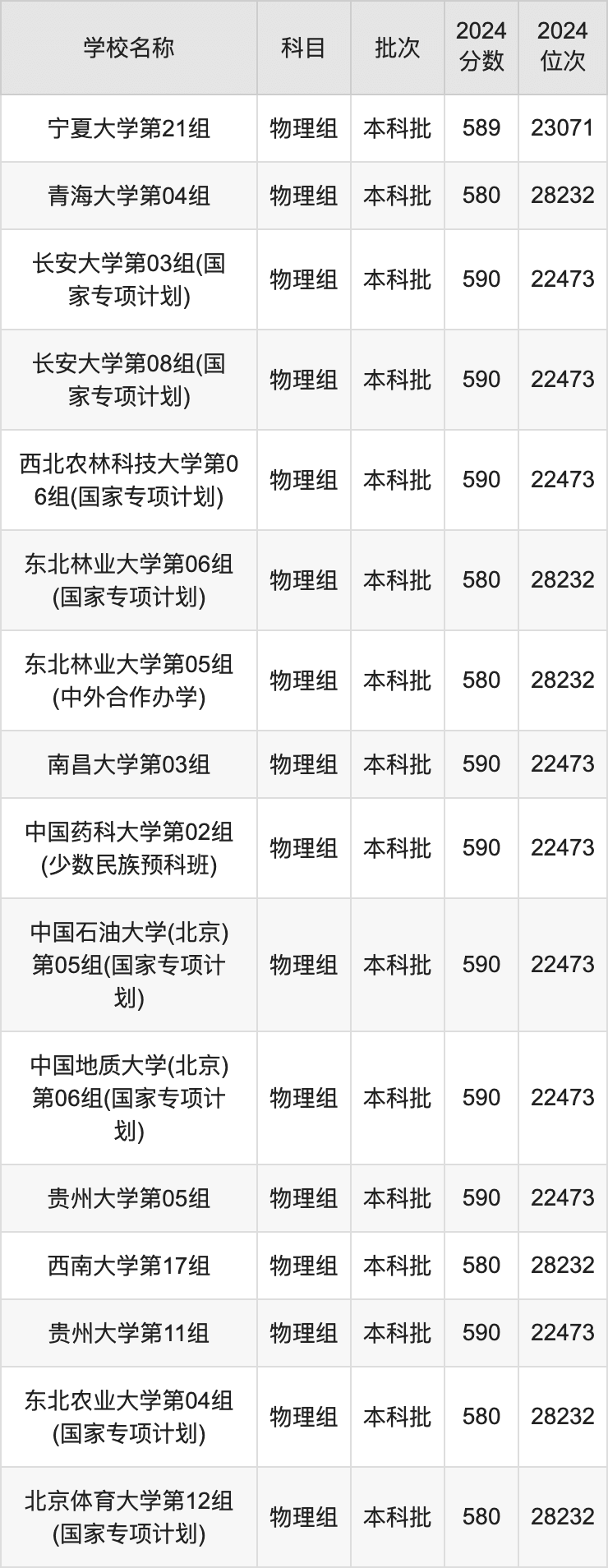 580到590分的211大学最低分一览表（2024年高考物理、历史组）