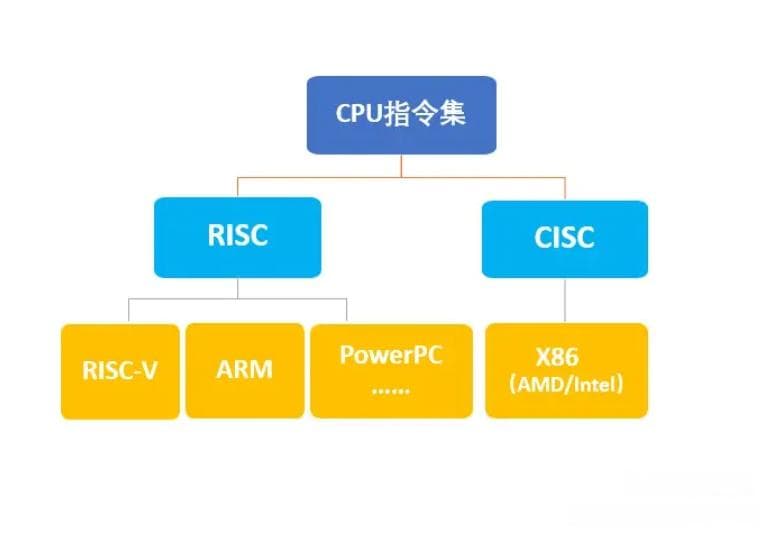 指令集体系简读