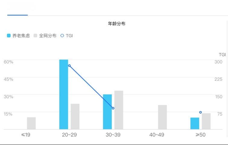 这届年轻人有多难？还没脱单，就开始为养老焦虑了