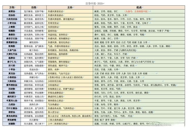 学习中医必学方剂大全！ 何为中医的君臣佐使？