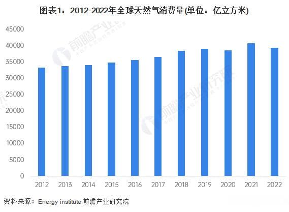 最新数据：中国超越欧洲成为全球最大天然气进口国