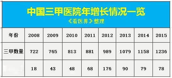 三甲医院竟然还分了六个级别！