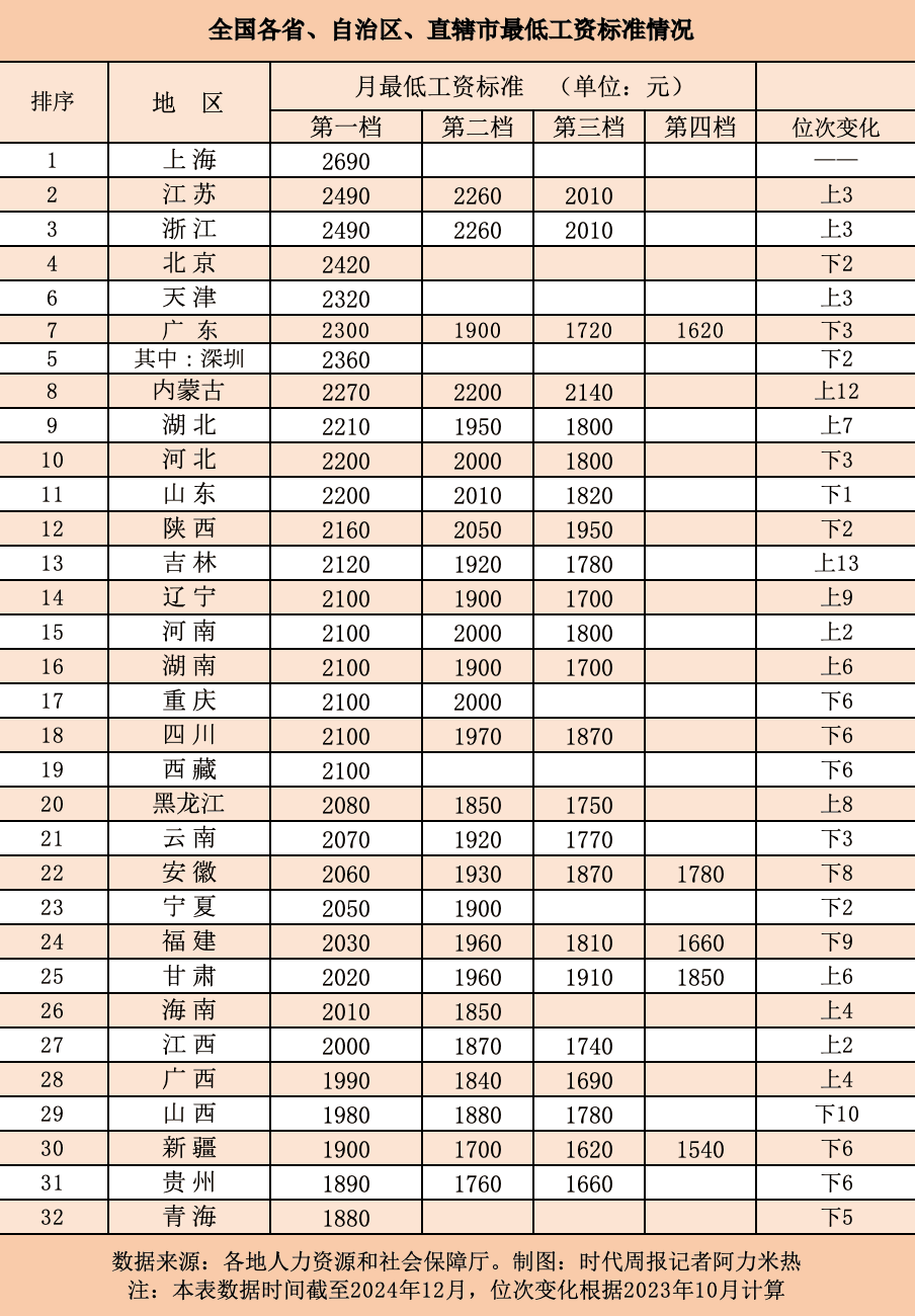 今年16省份上调最低工资标准，谁的涨幅最大？