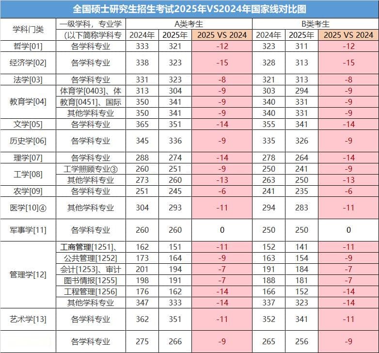 2025年全国硕士研究生招生考试国家分数线对比分析