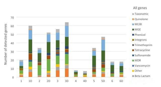 高通量qPCR芯片揭秘爱尔兰家庭尘螨的细菌微生物组与抗生素抗性组的关联