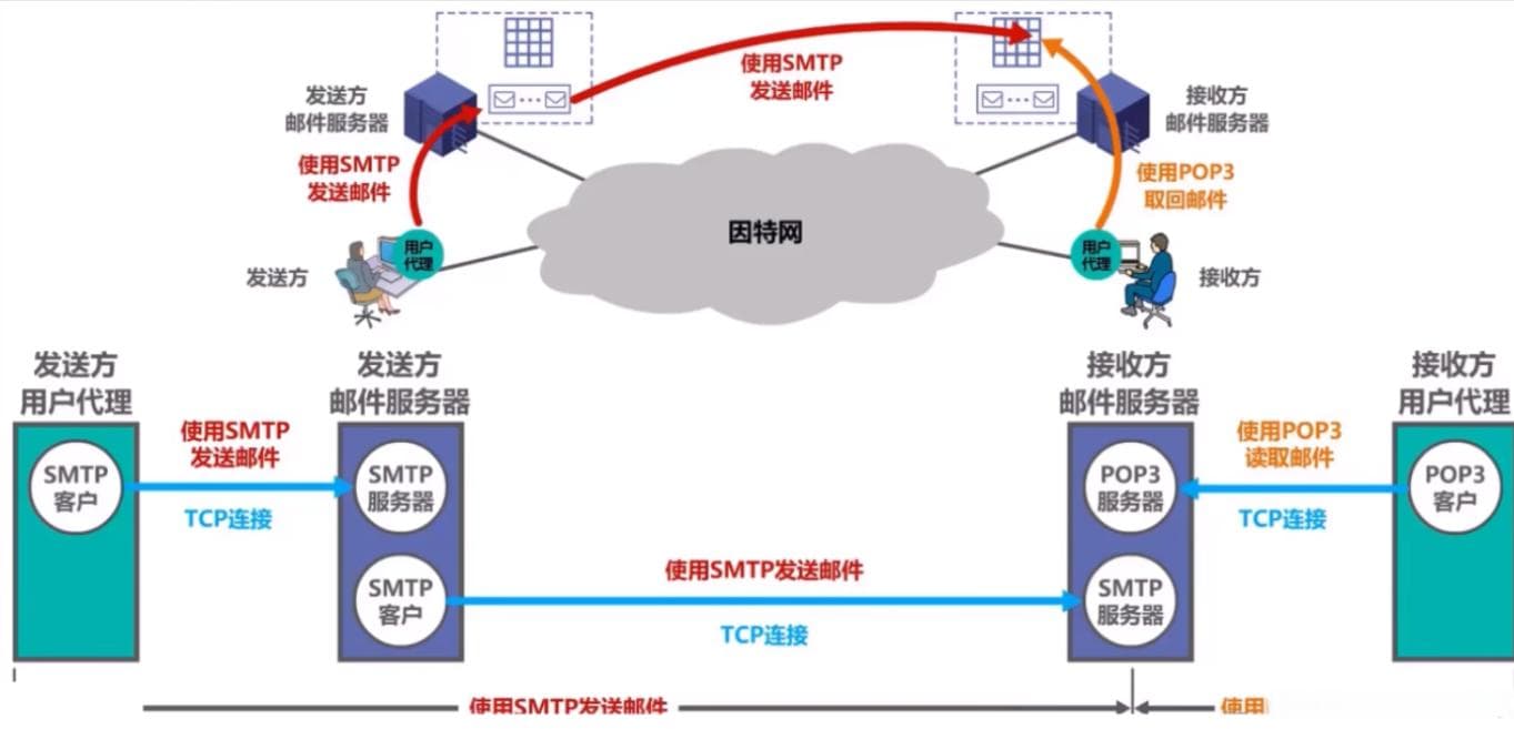 计算机网络：应用层 —— 电子邮件