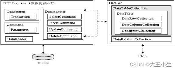 ADO.NET操作SQL Server数据库详解