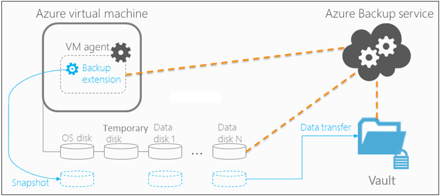 Azure VM备份服务详解：功能、过程与最佳实践