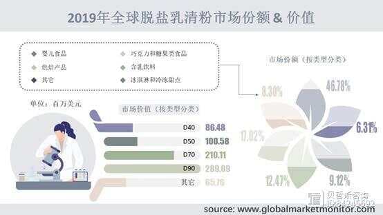 脱盐乳清粉下游产品消费刚性强韧，增长趋势未来可期