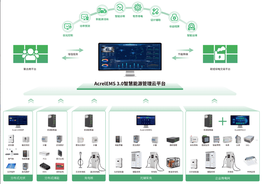 构建增量配电网源网荷储体系，打造能源智慧新生态
