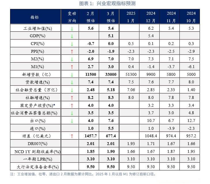 冷暖不均：2月宏观经济指标预测与3月政策前瞻