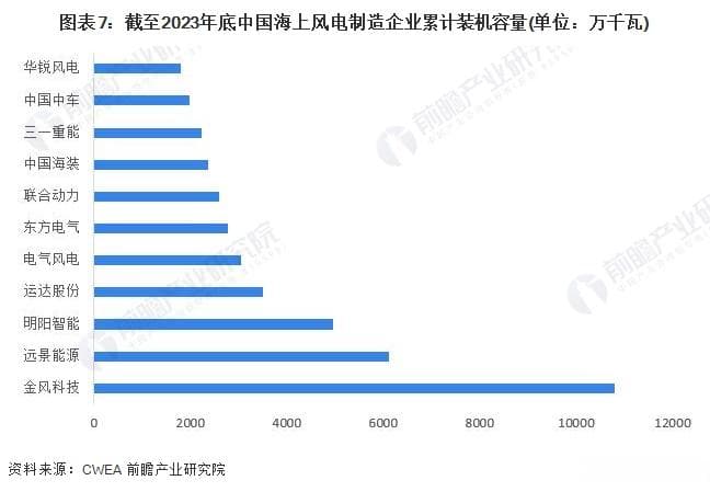 2024年中国海上风电行业全景图谱：产业链、竞争格局与发展趋势