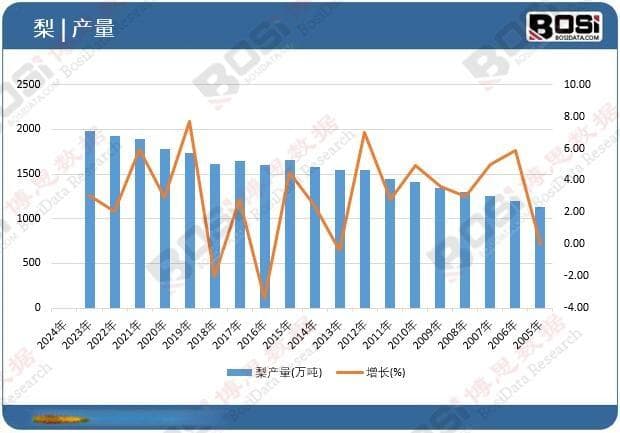 中国梨产业链：市场规模、产量与消费趋势深度解读