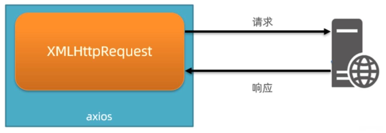 XMLHttpRequest_基础使用