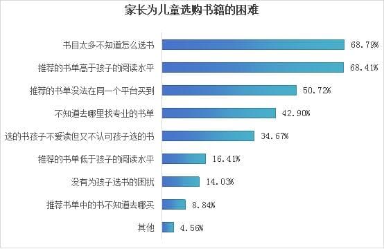 儿童阅读“选书难”成困扰家长首要难题，叫叫以“1-9阶分级阅读计划”破题