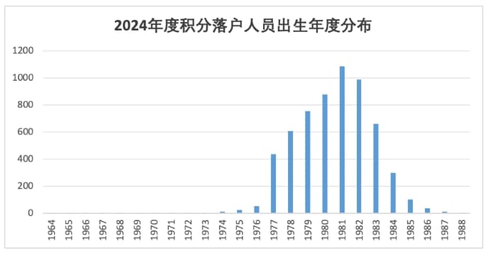 2024年度北京积分落户数据解读
