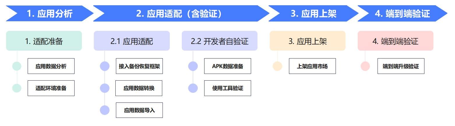 鸿蒙开发进阶（HarmonyOS ）应用适配流程