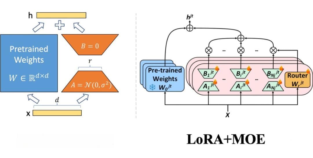LoRA + MoE：大模型微调的新范式
