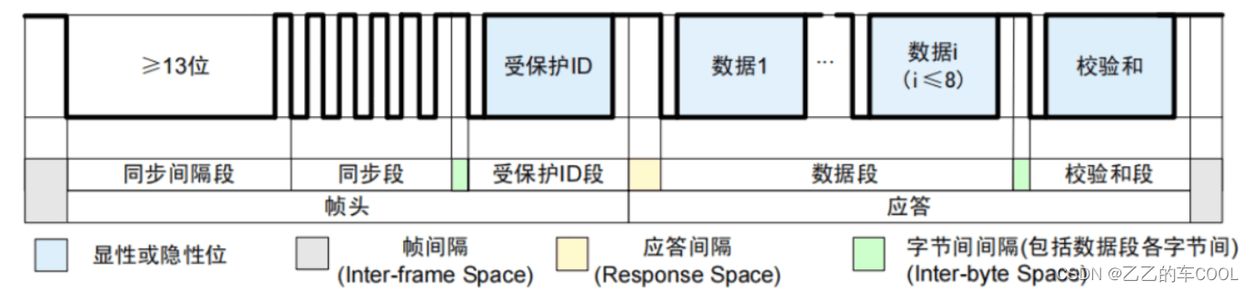 LIN总线：帧结构详解