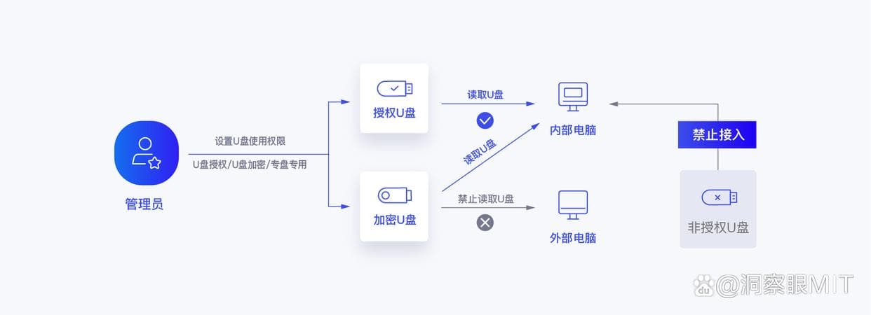 U盘如何防泄密？六大高效防护措施全解析