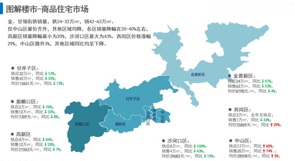 中山2.8万 西岗2.5万 其他区普跌！2025年大连房价能否回暖？