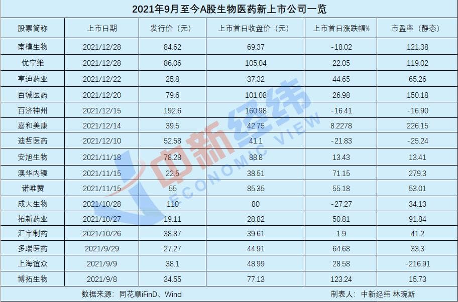 创新药企IPO频频“破发”背后凸显资本套利