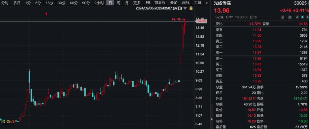《唐探1900》票房超25亿，投资方称“未覆盖成本”！
