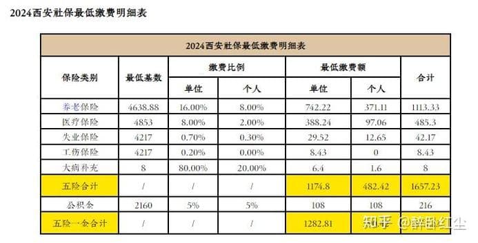 社保主要缴哪些？一文详解个人社保构成与缴纳内容