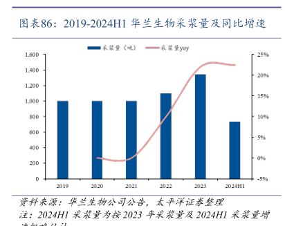 主要血制品品类及其临床适应症