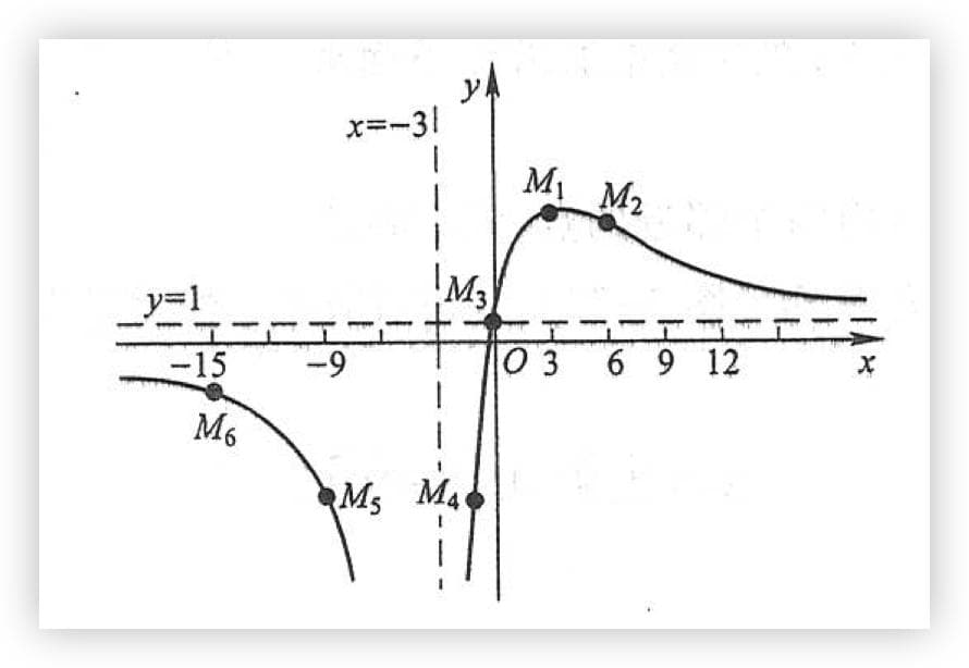 高等数学：函数图像的描绘方法与实例解析