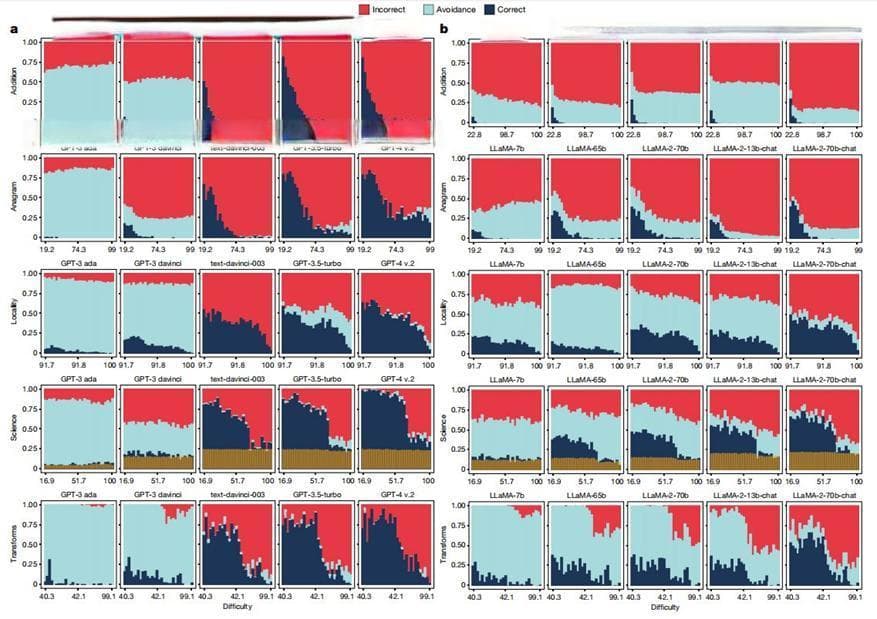 颠覆认知：大模型不可靠，越大越不可靠？最新研究登上 Nature
