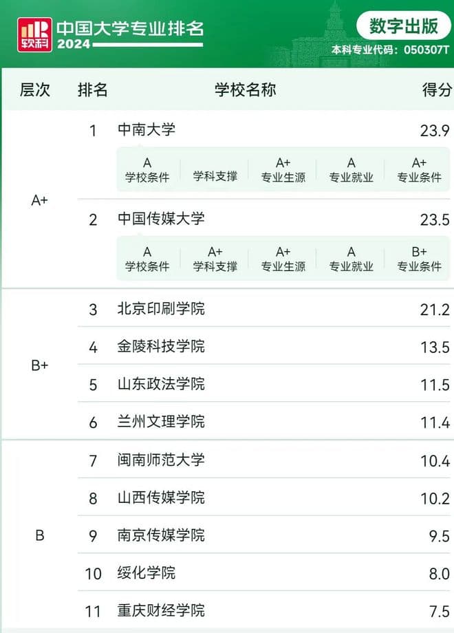 全国高校新闻传播学类专业排名，到底哪家强？
