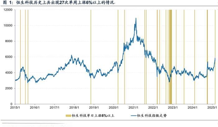 恒生科技单日上涨6%+后的表现规律及港股估值分析