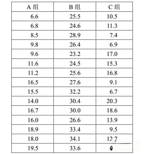 单因素方差分析【简】-SPSS教程