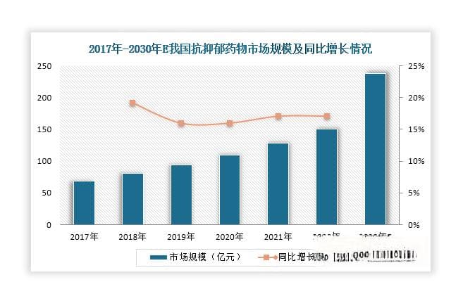 我国抗抑郁药物行业可挖掘空间大 国产替代加速 市场格局正被重塑