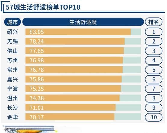 中国“舒适之城”，绍兴凭什么勇夺第一？