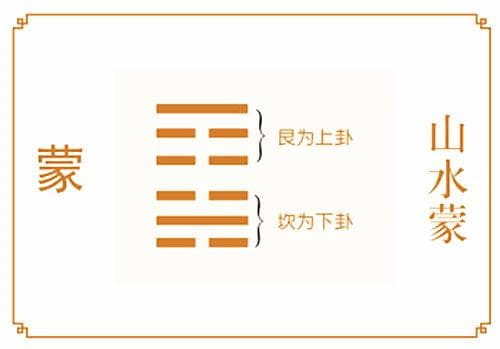 蒙卦 （中下卦）启蒙奋发