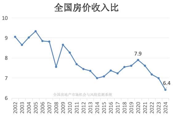 2024年全国房价收入比创历史新低，透露了什么信号？