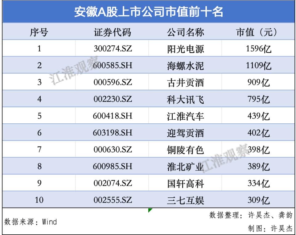 A股半年报收官，安徽上市公司表现如何？