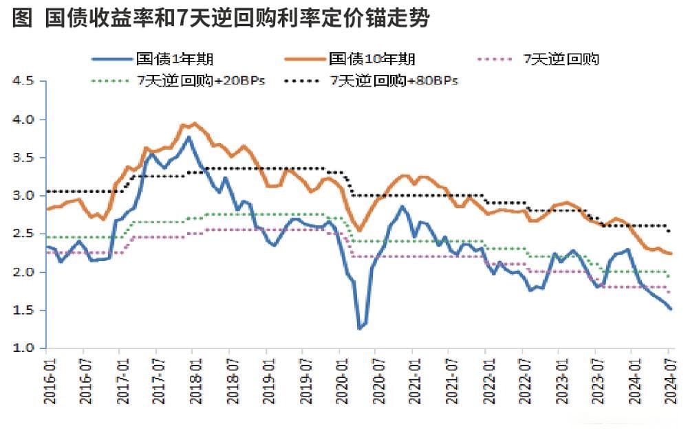 国债定价锚的变化