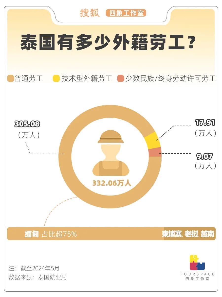 真实的“赴泰打工”：遍地缅甸人，月入难过万