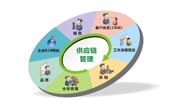 多品种小批量下的供应链规划